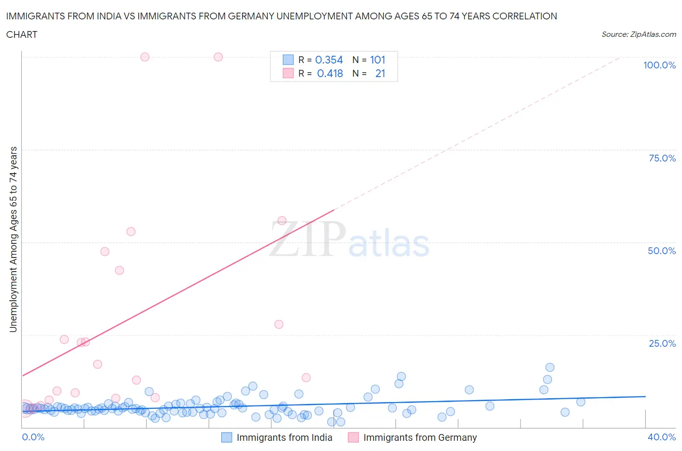 Immigrants from India vs Immigrants from Germany Unemployment Among Ages 65 to 74 years