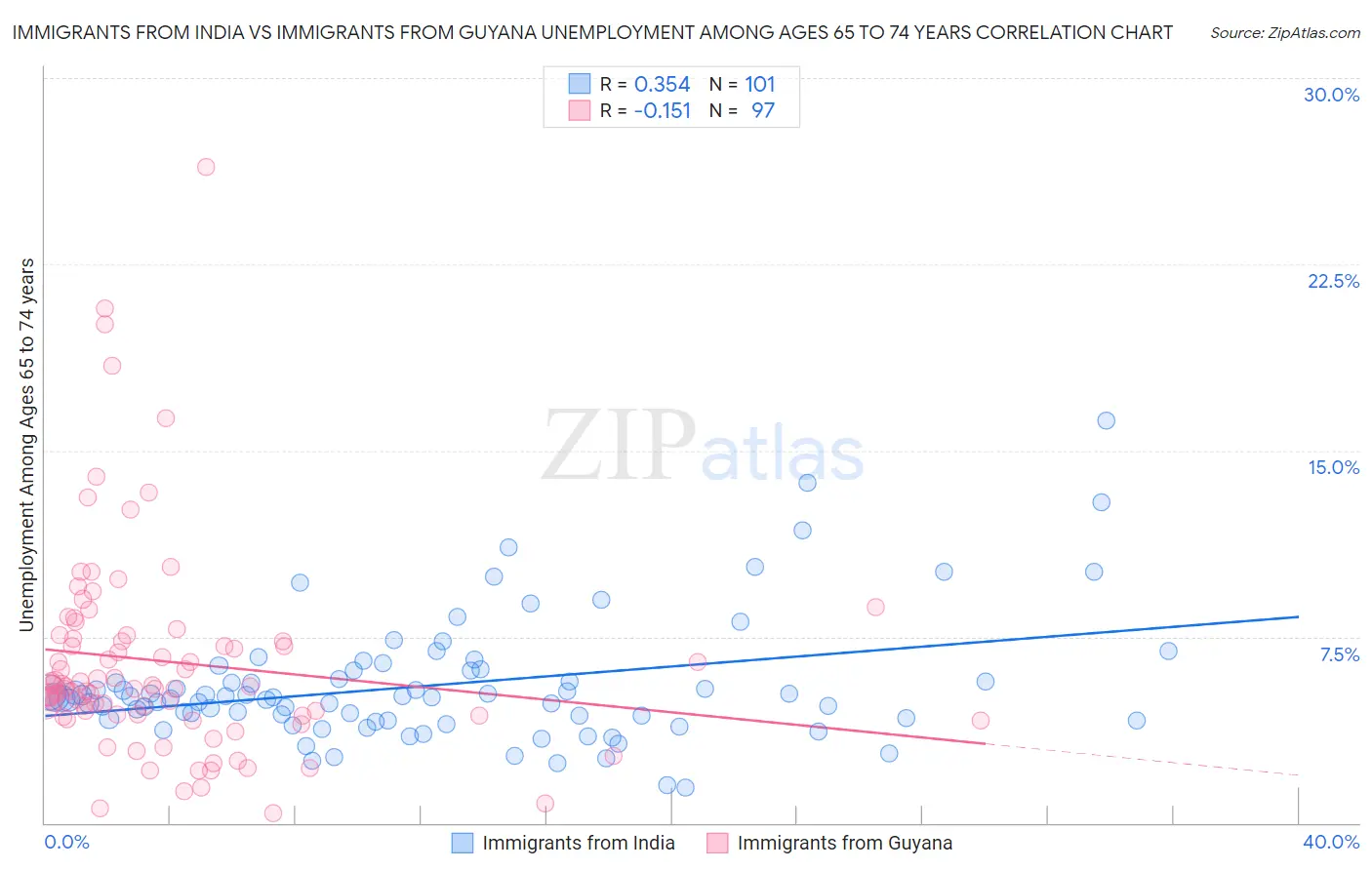 Immigrants from India vs Immigrants from Guyana Unemployment Among Ages 65 to 74 years