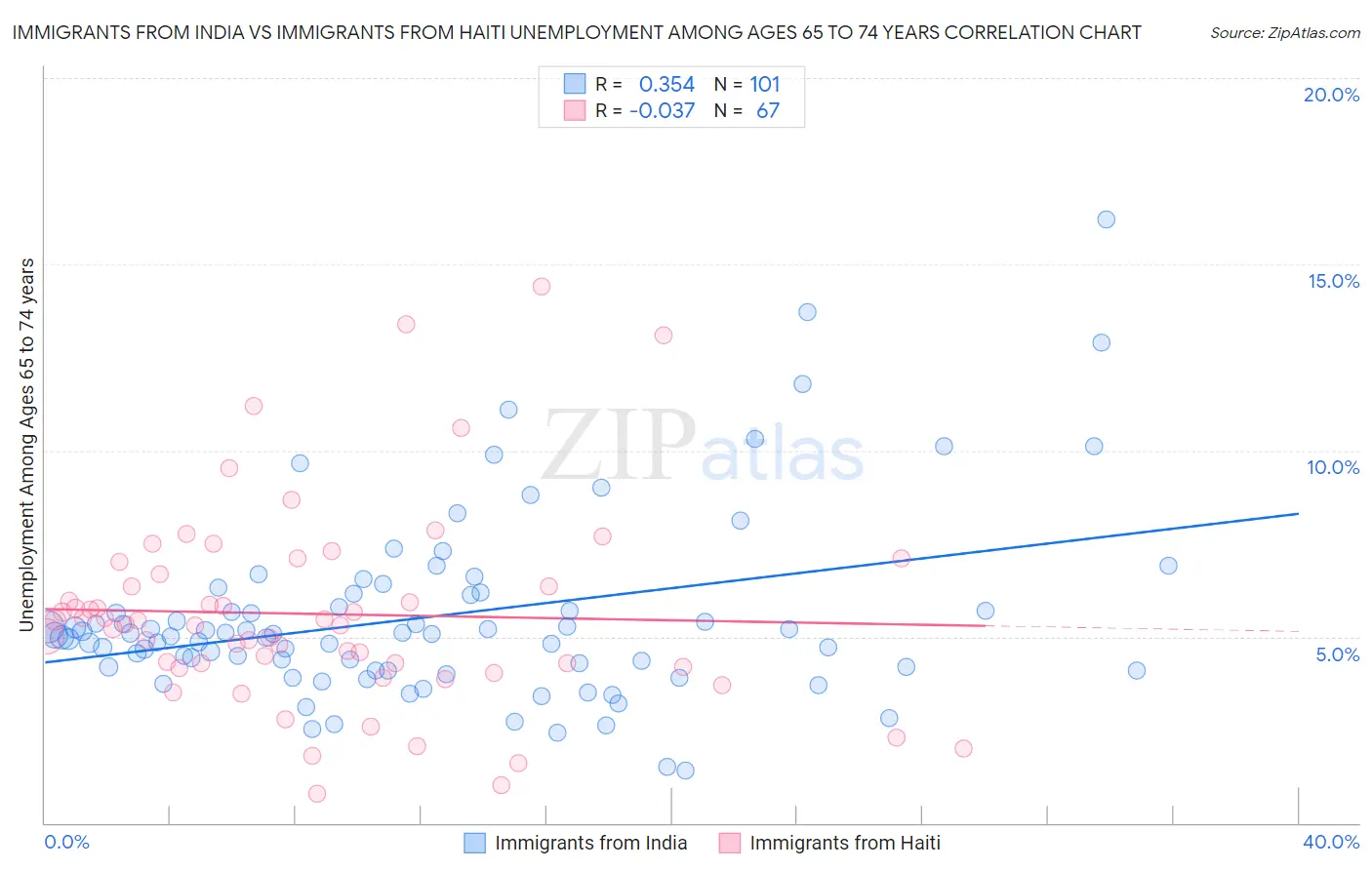 Immigrants from India vs Immigrants from Haiti Unemployment Among Ages 65 to 74 years