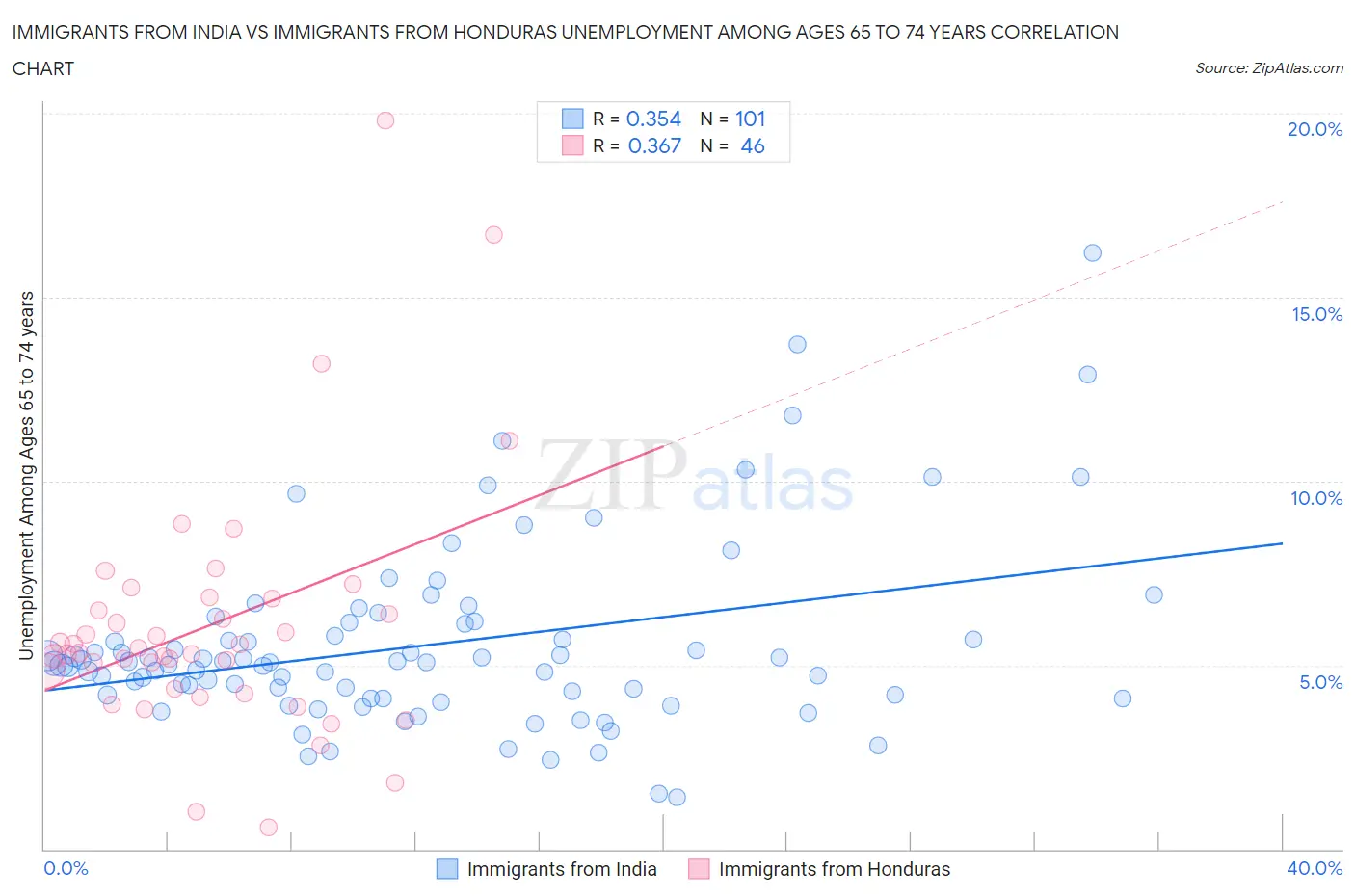 Immigrants from India vs Immigrants from Honduras Unemployment Among Ages 65 to 74 years