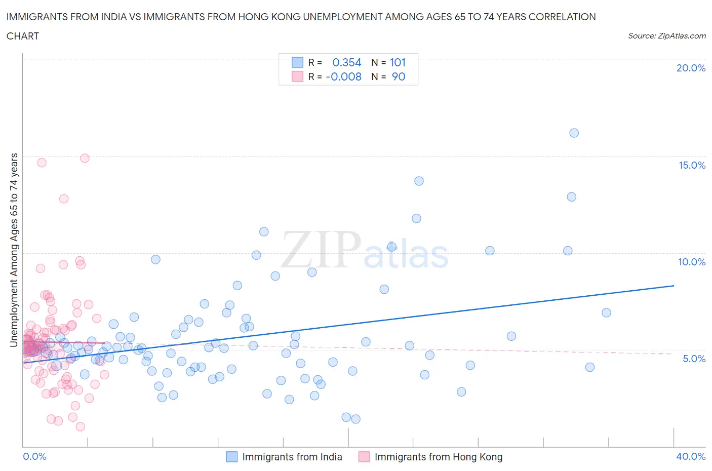 Immigrants from India vs Immigrants from Hong Kong Unemployment Among Ages 65 to 74 years