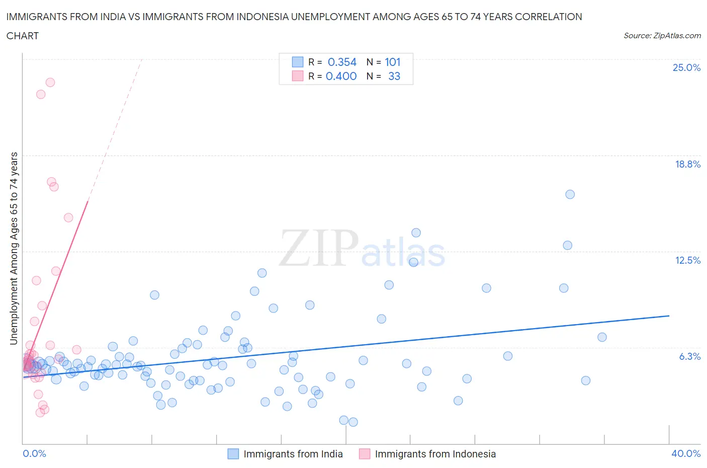 Immigrants from India vs Immigrants from Indonesia Unemployment Among Ages 65 to 74 years
