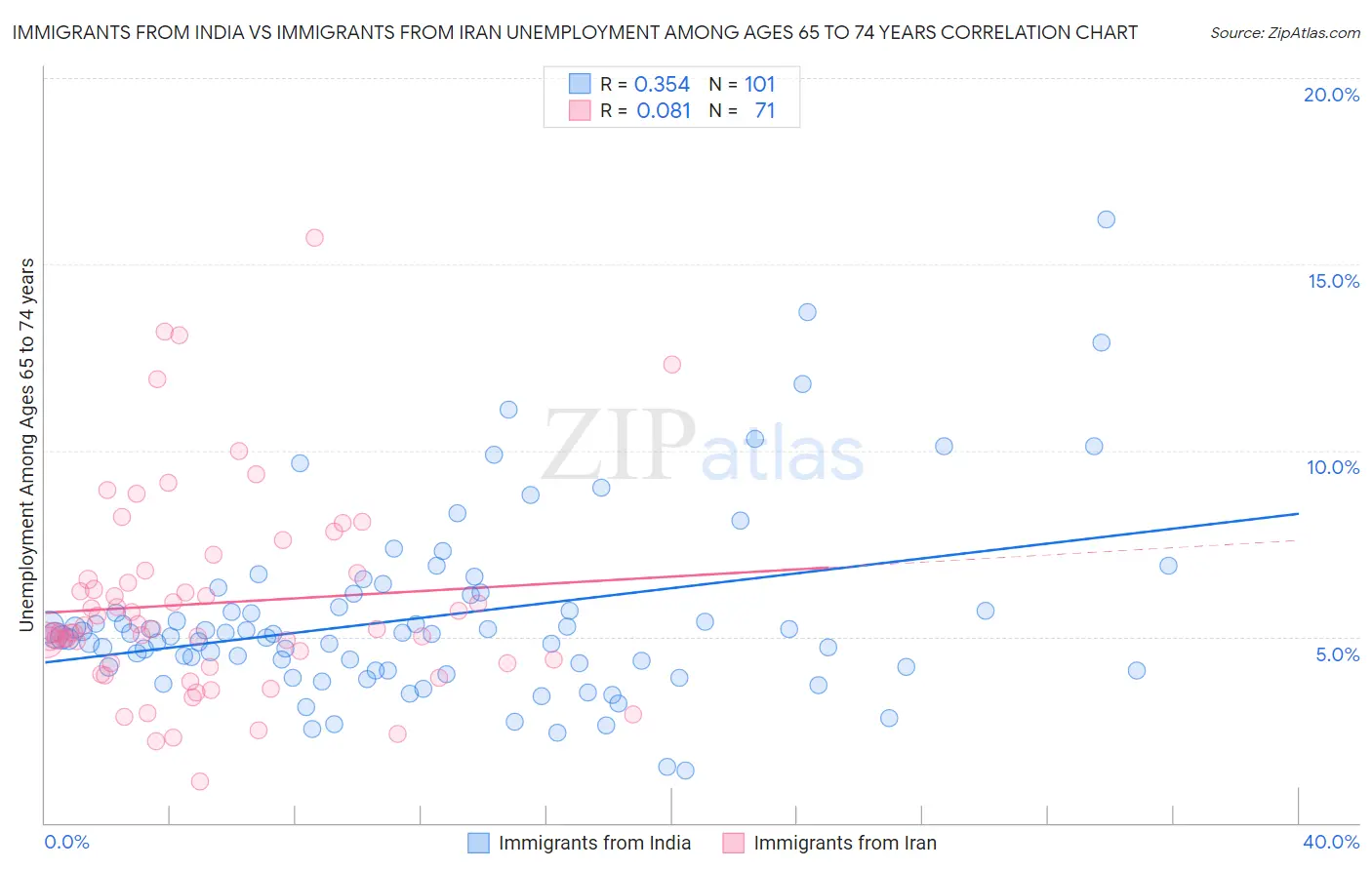 Immigrants from India vs Immigrants from Iran Unemployment Among Ages 65 to 74 years