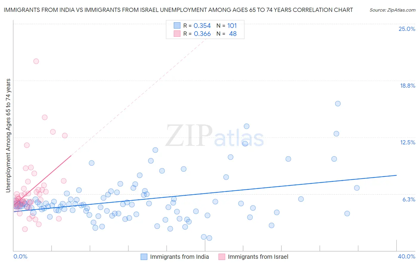 Immigrants from India vs Immigrants from Israel Unemployment Among Ages 65 to 74 years