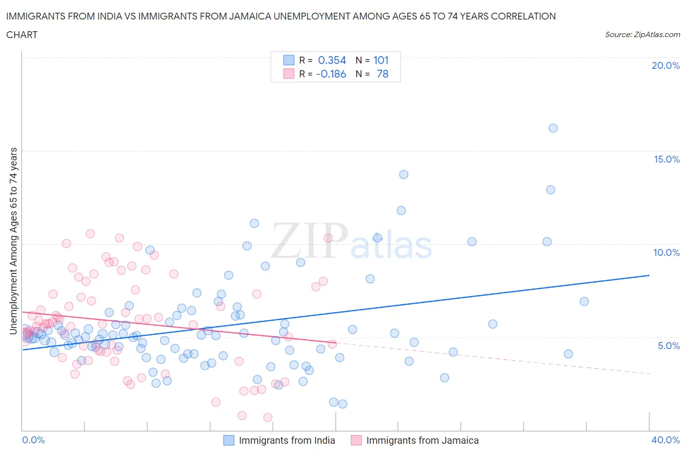 Immigrants from India vs Immigrants from Jamaica Unemployment Among Ages 65 to 74 years