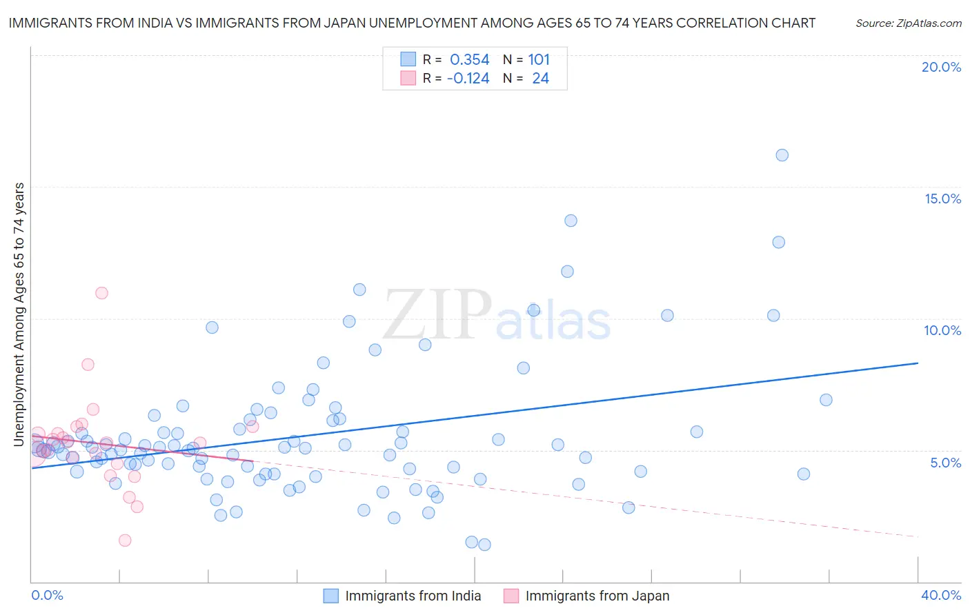 Immigrants from India vs Immigrants from Japan Unemployment Among Ages 65 to 74 years