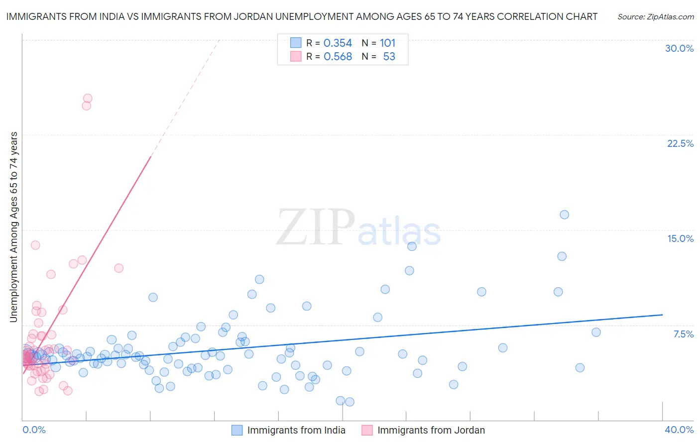 Immigrants from India vs Immigrants from Jordan Unemployment Among Ages 65 to 74 years