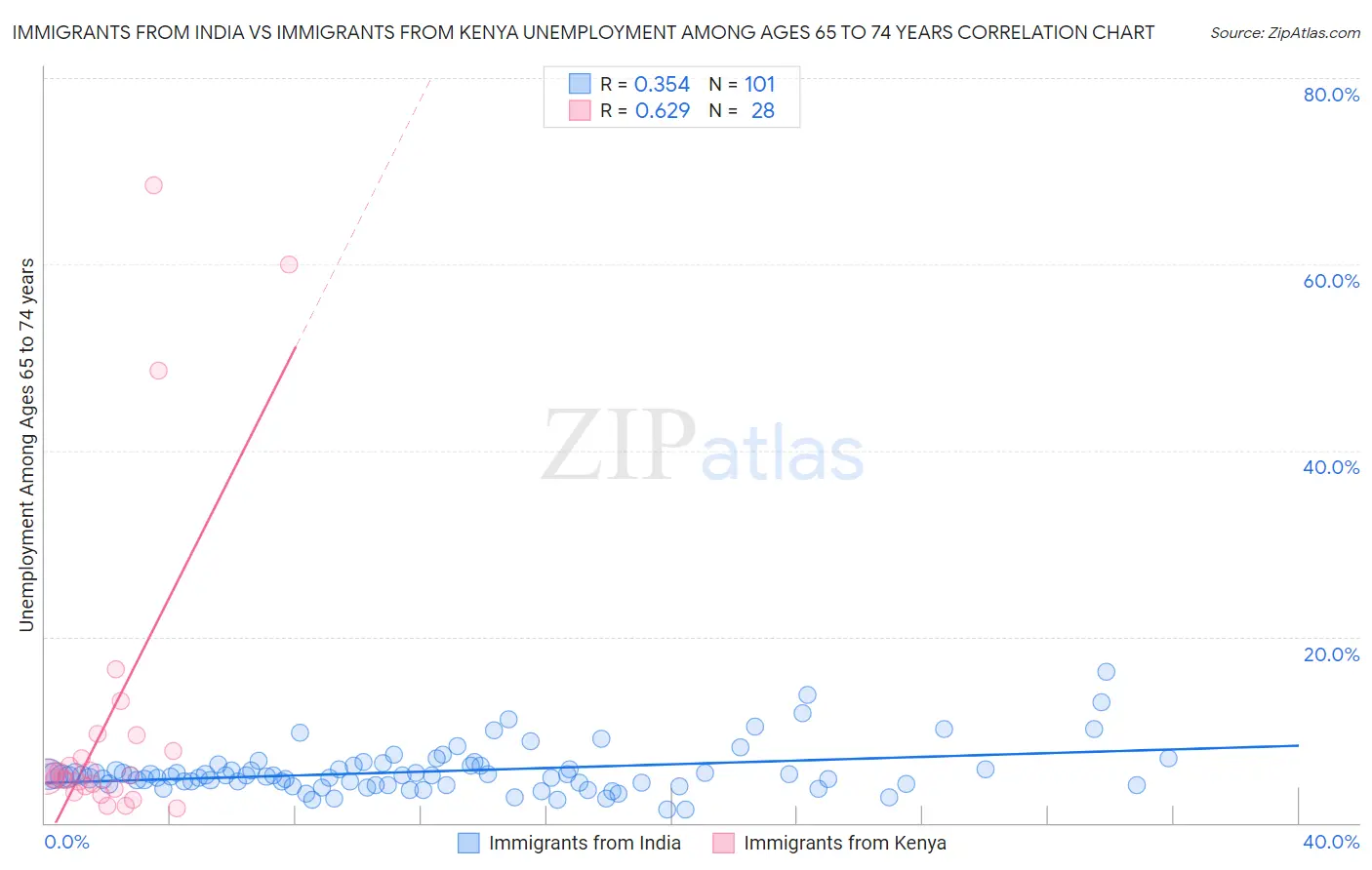 Immigrants from India vs Immigrants from Kenya Unemployment Among Ages 65 to 74 years