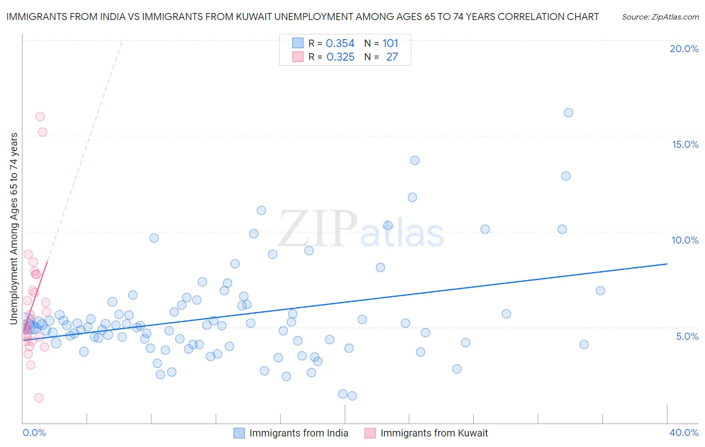 Immigrants from India vs Immigrants from Kuwait Unemployment Among Ages 65 to 74 years