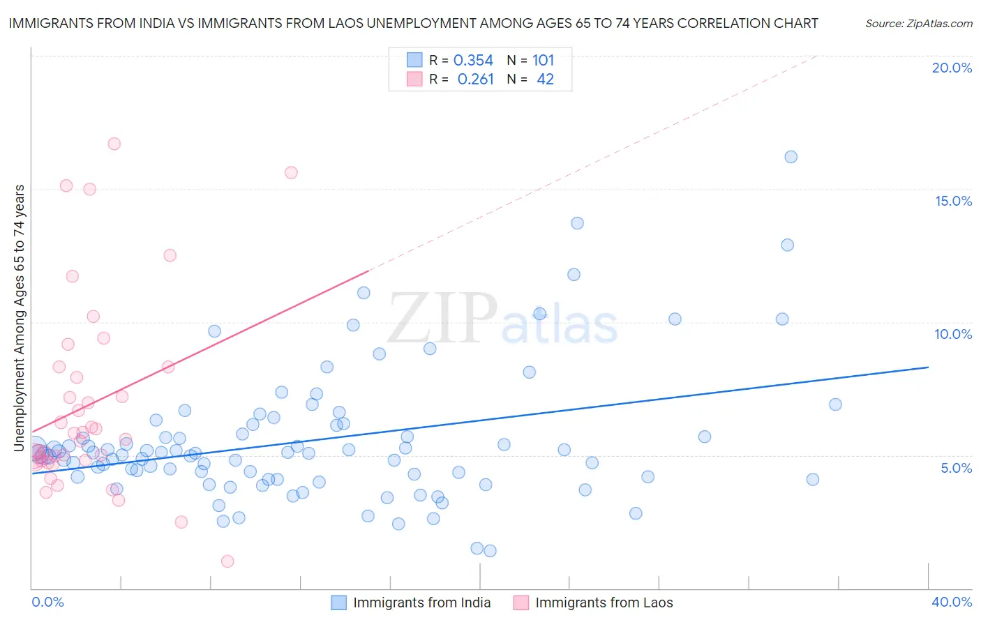 Immigrants from India vs Immigrants from Laos Unemployment Among Ages 65 to 74 years