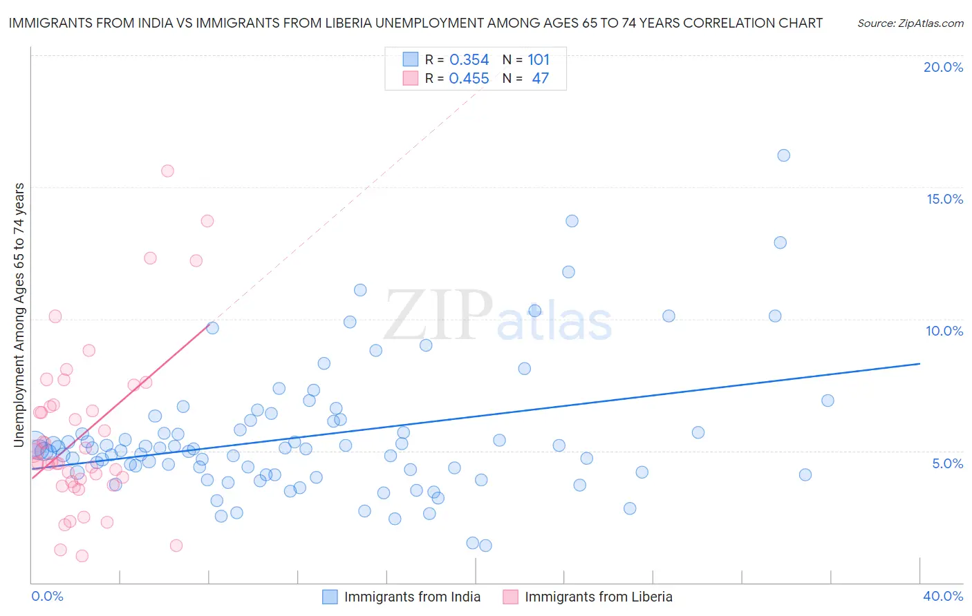 Immigrants from India vs Immigrants from Liberia Unemployment Among Ages 65 to 74 years