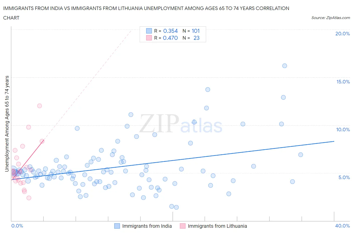 Immigrants from India vs Immigrants from Lithuania Unemployment Among Ages 65 to 74 years