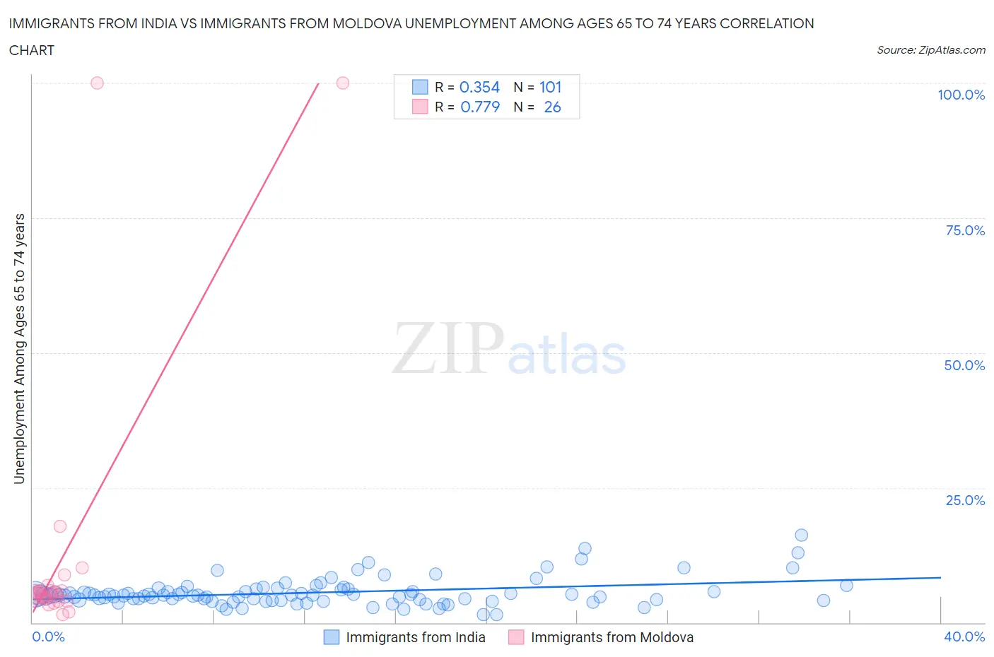 Immigrants from India vs Immigrants from Moldova Unemployment Among Ages 65 to 74 years