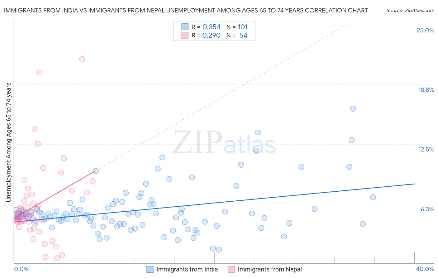 Immigrants from India vs Immigrants from Nepal Unemployment Among Ages 65 to 74 years