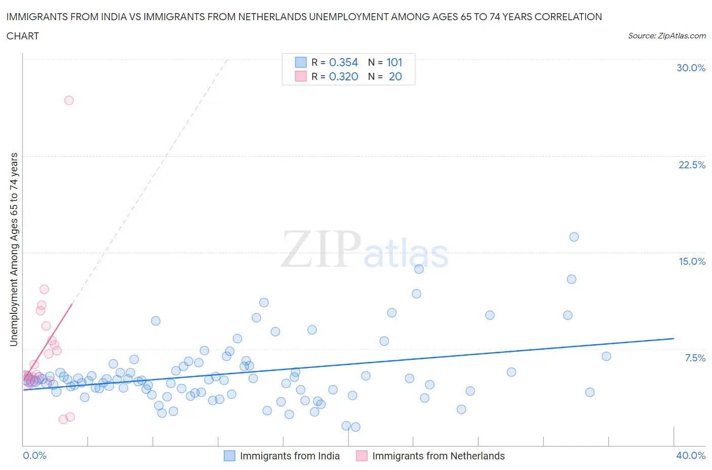 Immigrants from India vs Immigrants from Netherlands Unemployment Among Ages 65 to 74 years