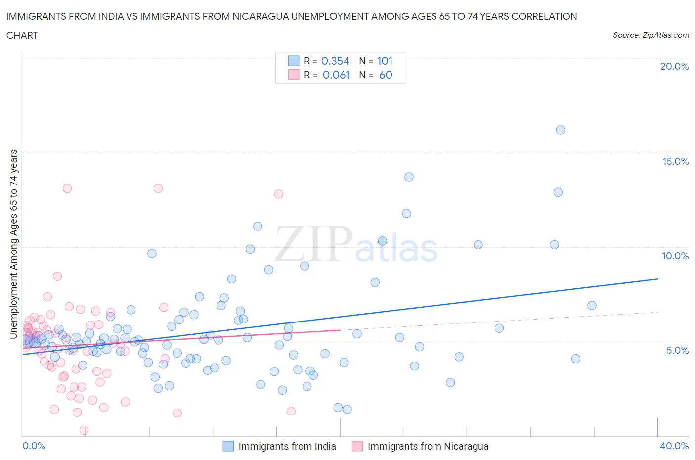 Immigrants from India vs Immigrants from Nicaragua Unemployment Among Ages 65 to 74 years