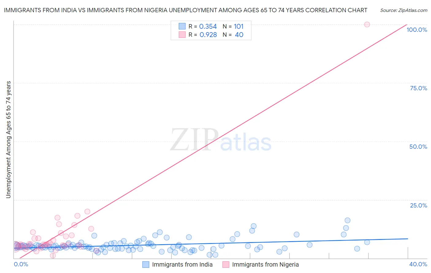 Immigrants from India vs Immigrants from Nigeria Unemployment Among Ages 65 to 74 years