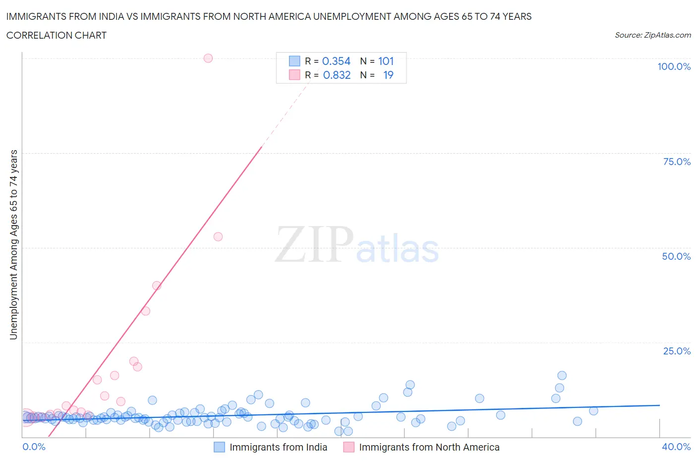 Immigrants from India vs Immigrants from North America Unemployment Among Ages 65 to 74 years