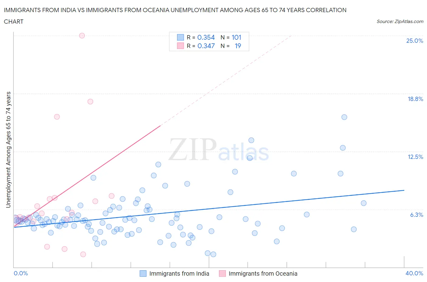 Immigrants from India vs Immigrants from Oceania Unemployment Among Ages 65 to 74 years