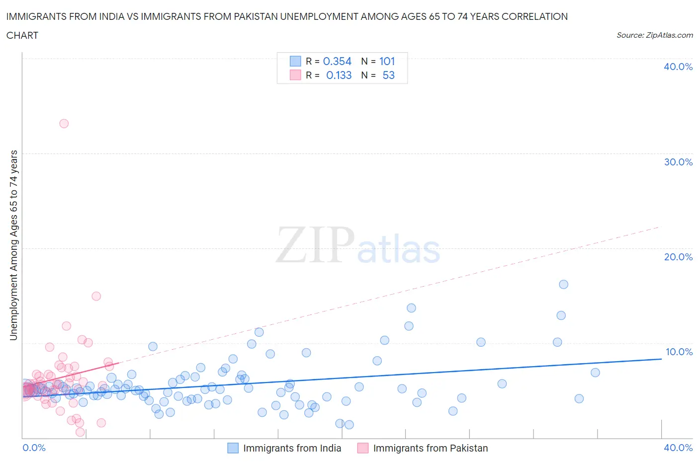 Immigrants from India vs Immigrants from Pakistan Unemployment Among Ages 65 to 74 years