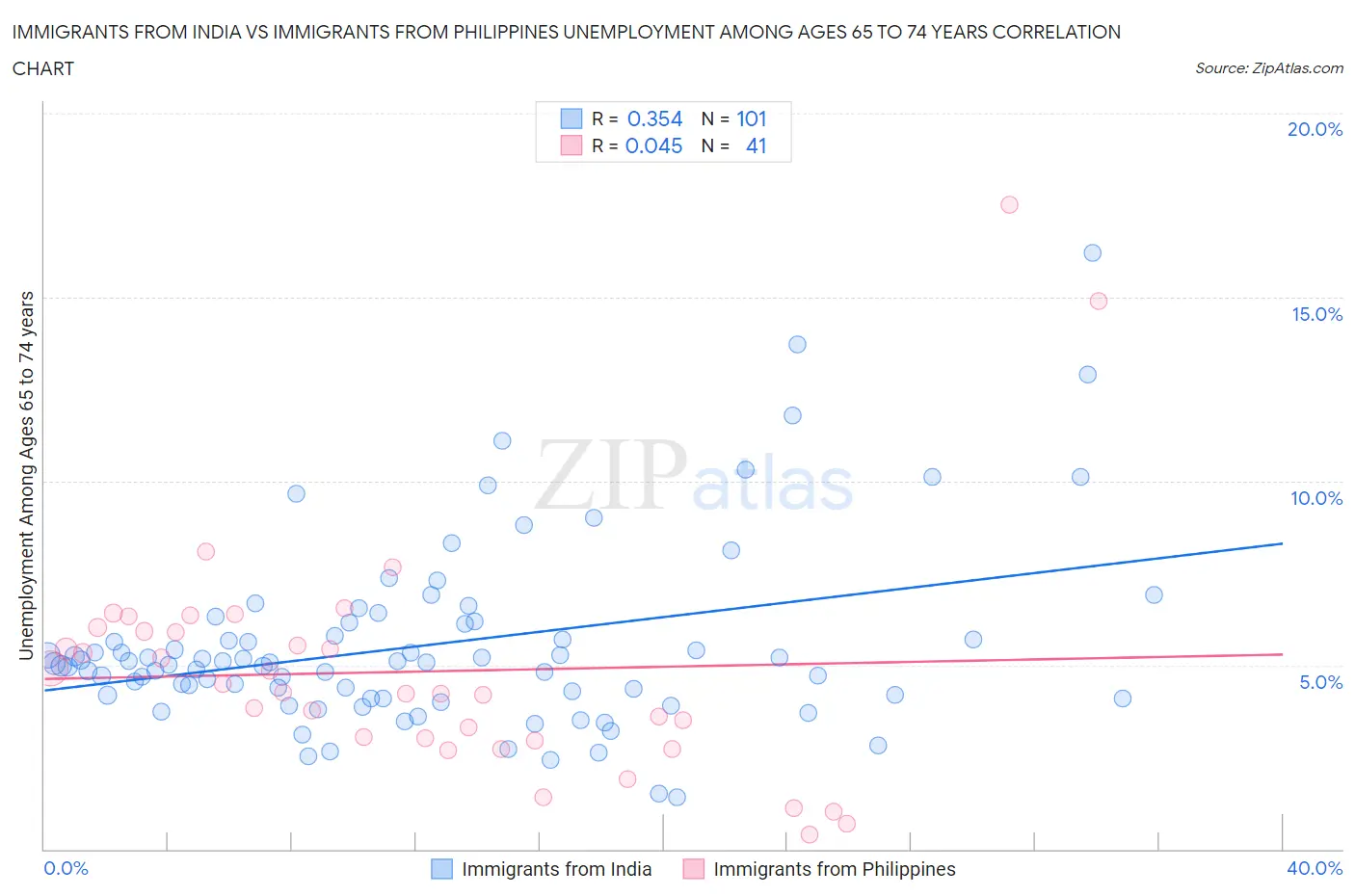 Immigrants from India vs Immigrants from Philippines Unemployment Among Ages 65 to 74 years