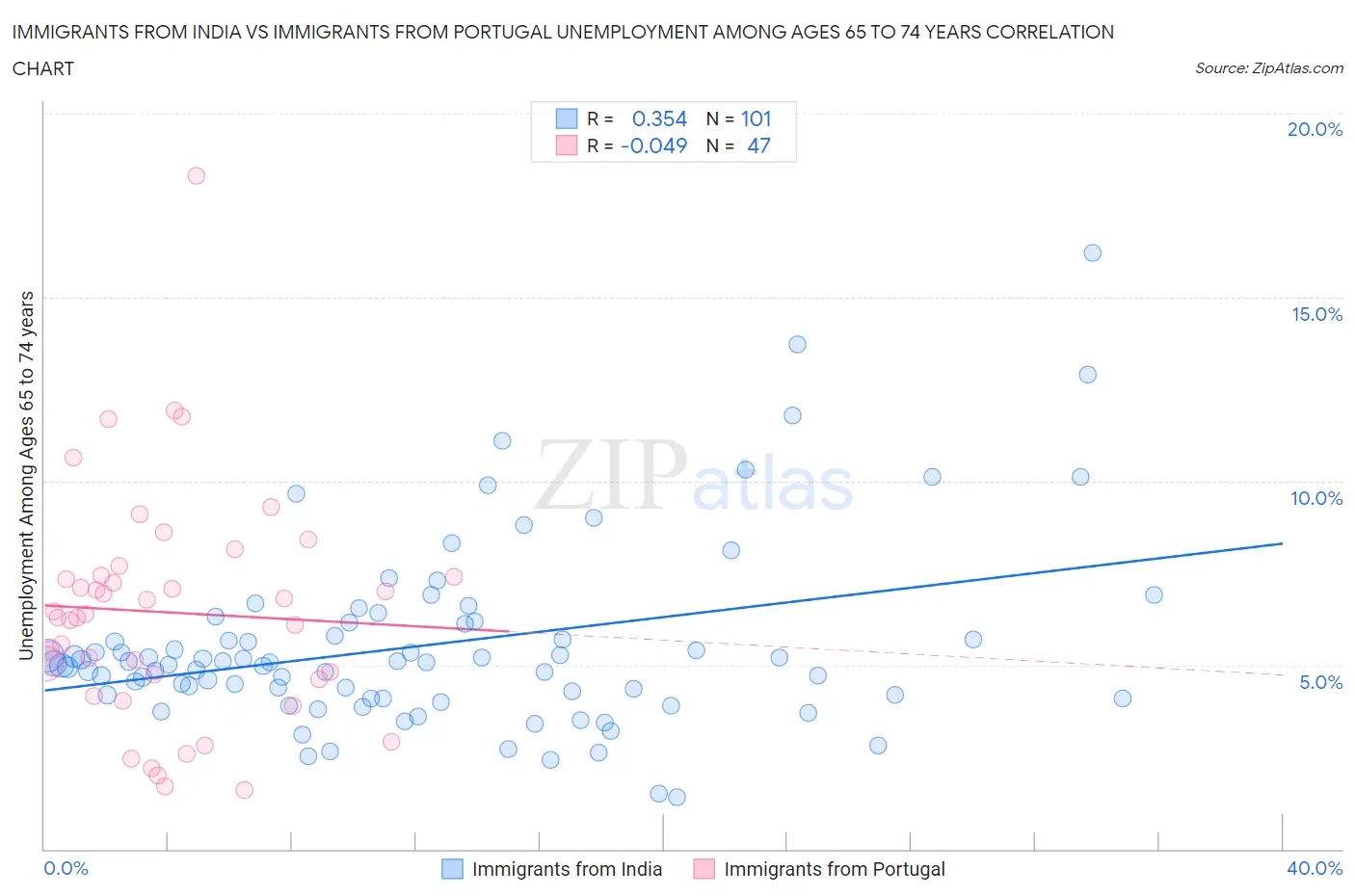 Immigrants from India vs Immigrants from Portugal Unemployment Among Ages 65 to 74 years