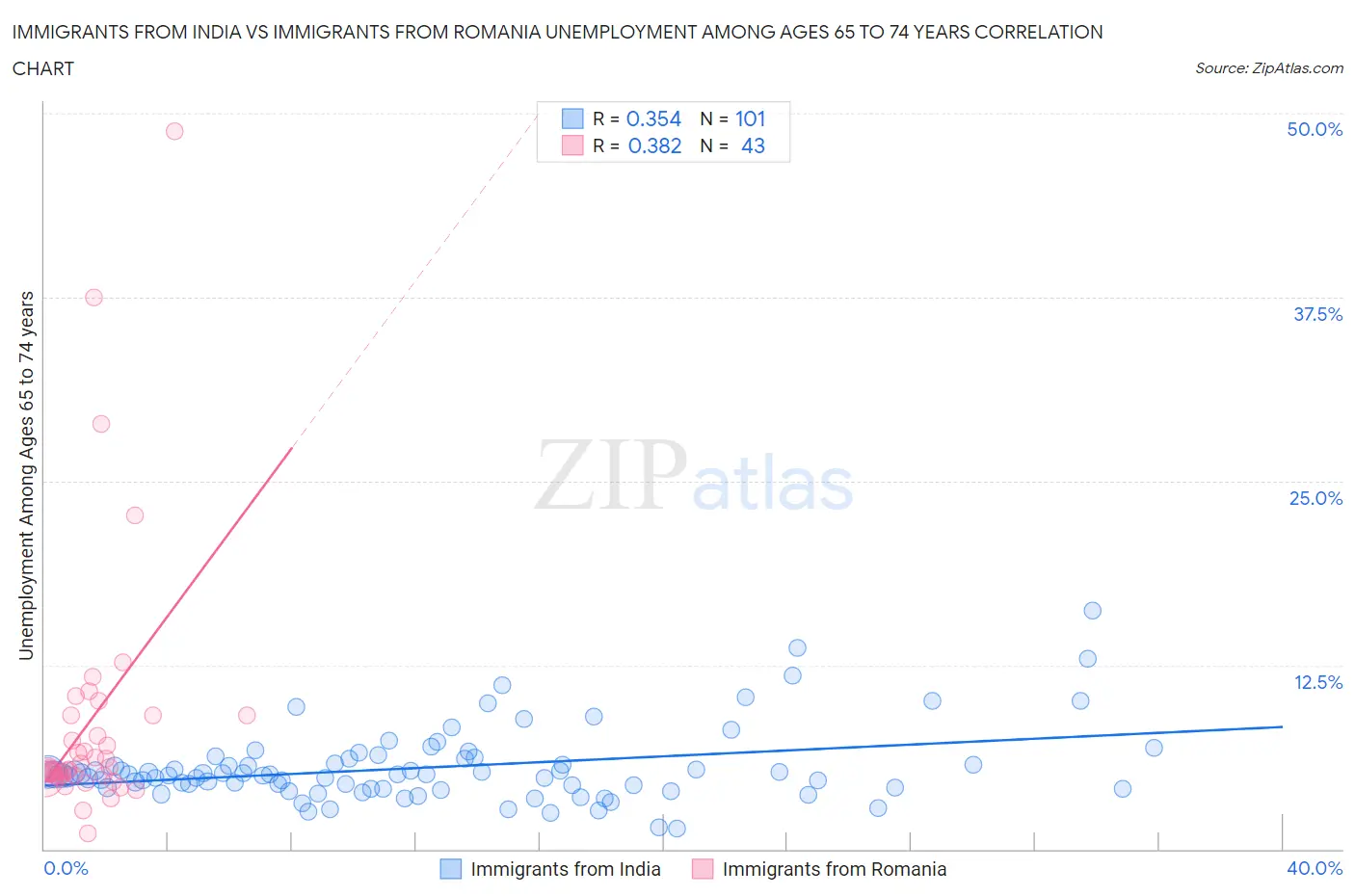 Immigrants from India vs Immigrants from Romania Unemployment Among Ages 65 to 74 years