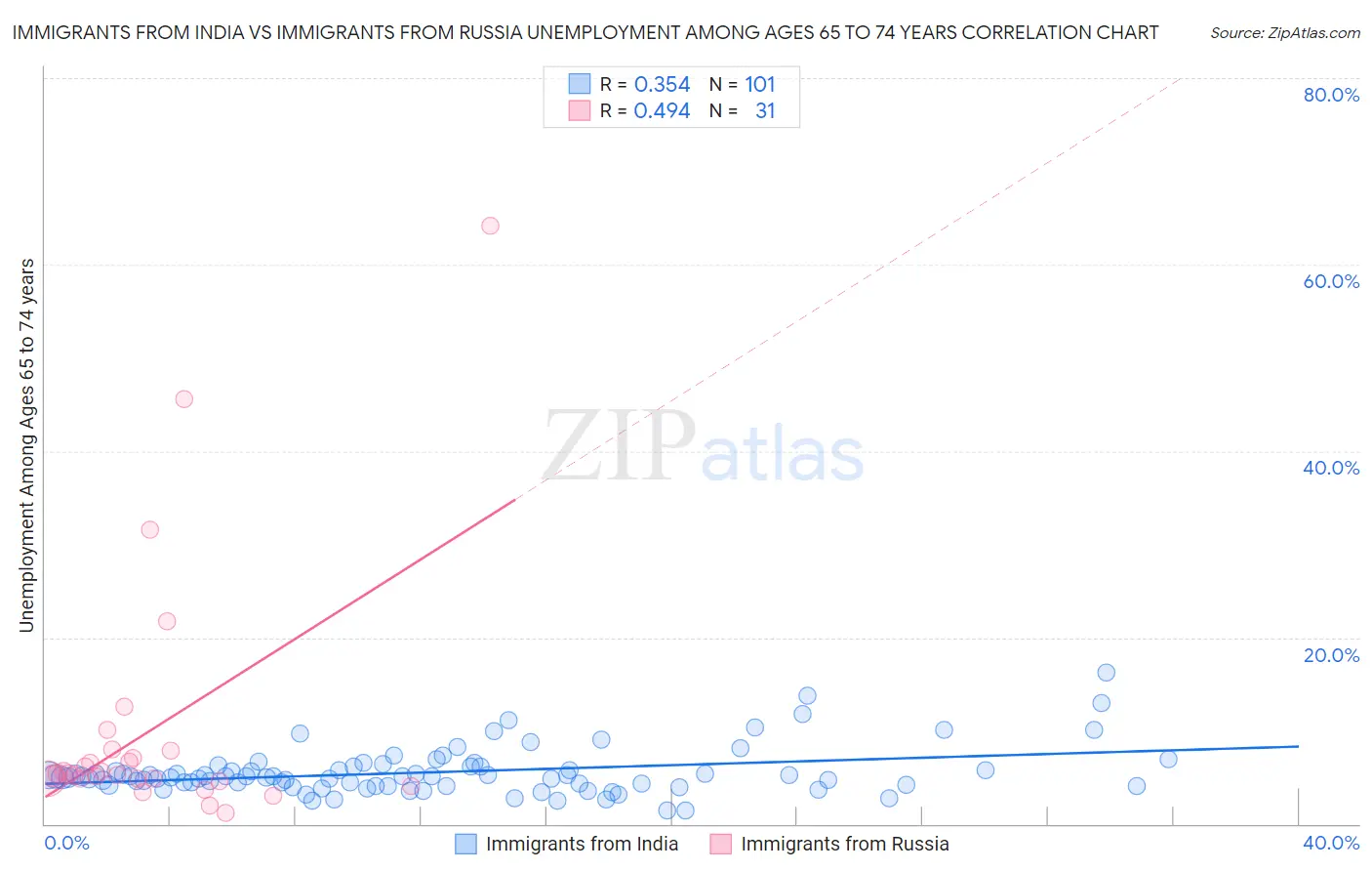 Immigrants from India vs Immigrants from Russia Unemployment Among Ages 65 to 74 years