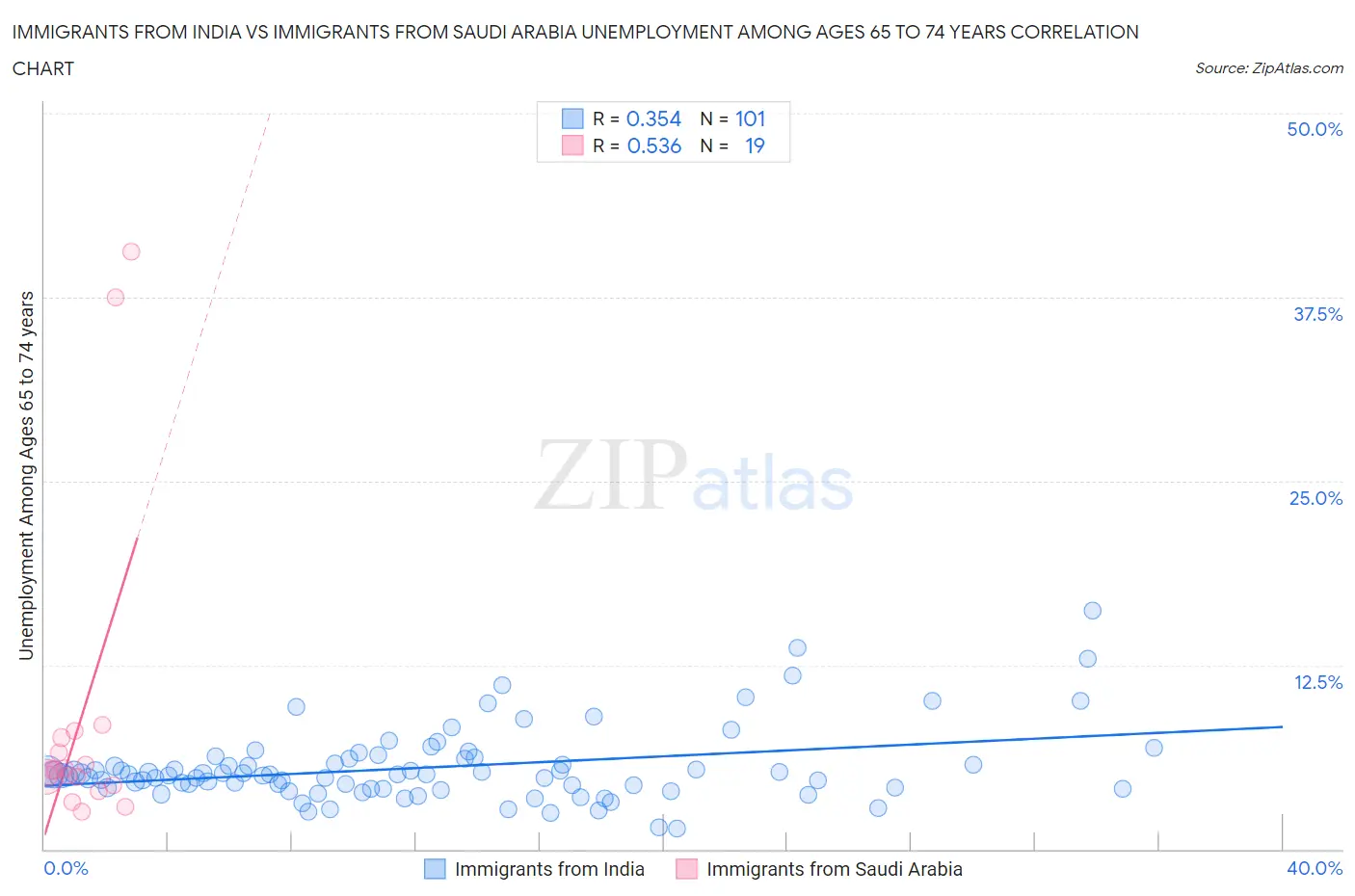Immigrants from India vs Immigrants from Saudi Arabia Unemployment Among Ages 65 to 74 years