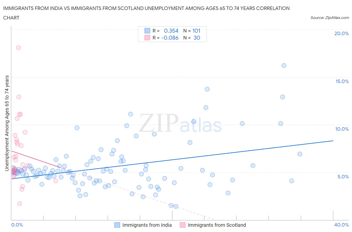 Immigrants from India vs Immigrants from Scotland Unemployment Among Ages 65 to 74 years