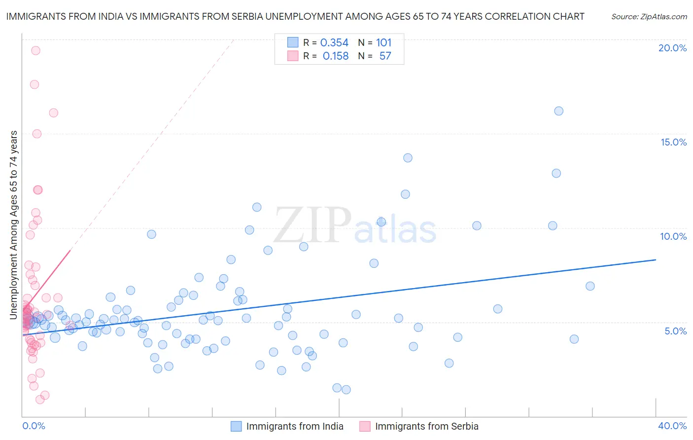 Immigrants from India vs Immigrants from Serbia Unemployment Among Ages 65 to 74 years