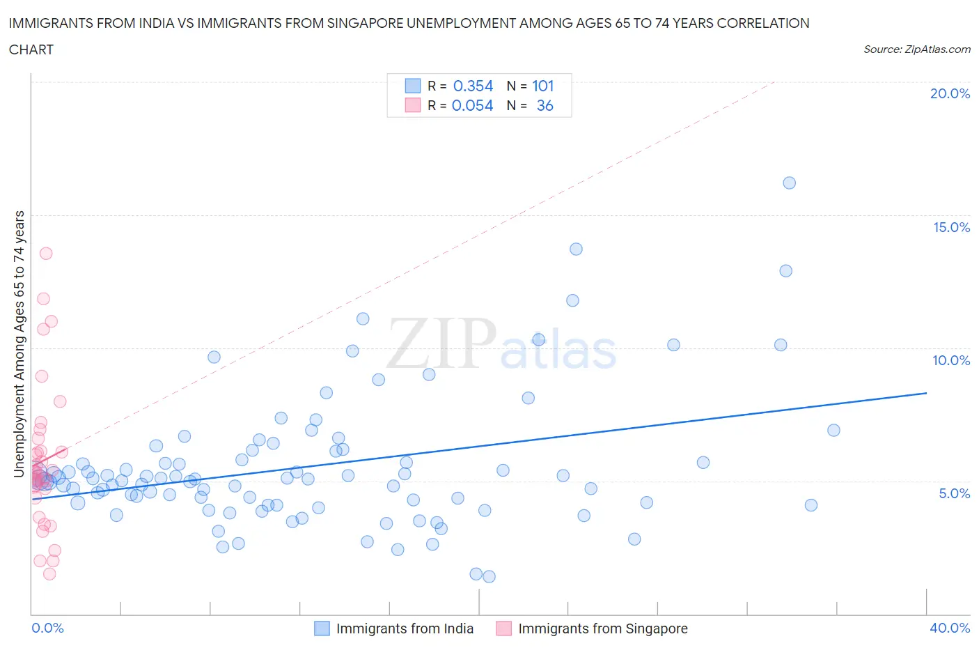 Immigrants from India vs Immigrants from Singapore Unemployment Among Ages 65 to 74 years