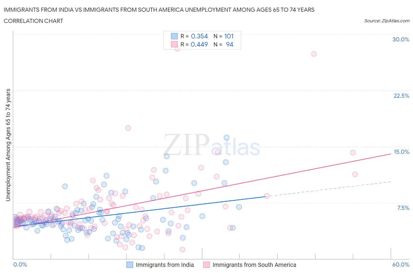 Immigrants from India vs Immigrants from South America Unemployment Among Ages 65 to 74 years