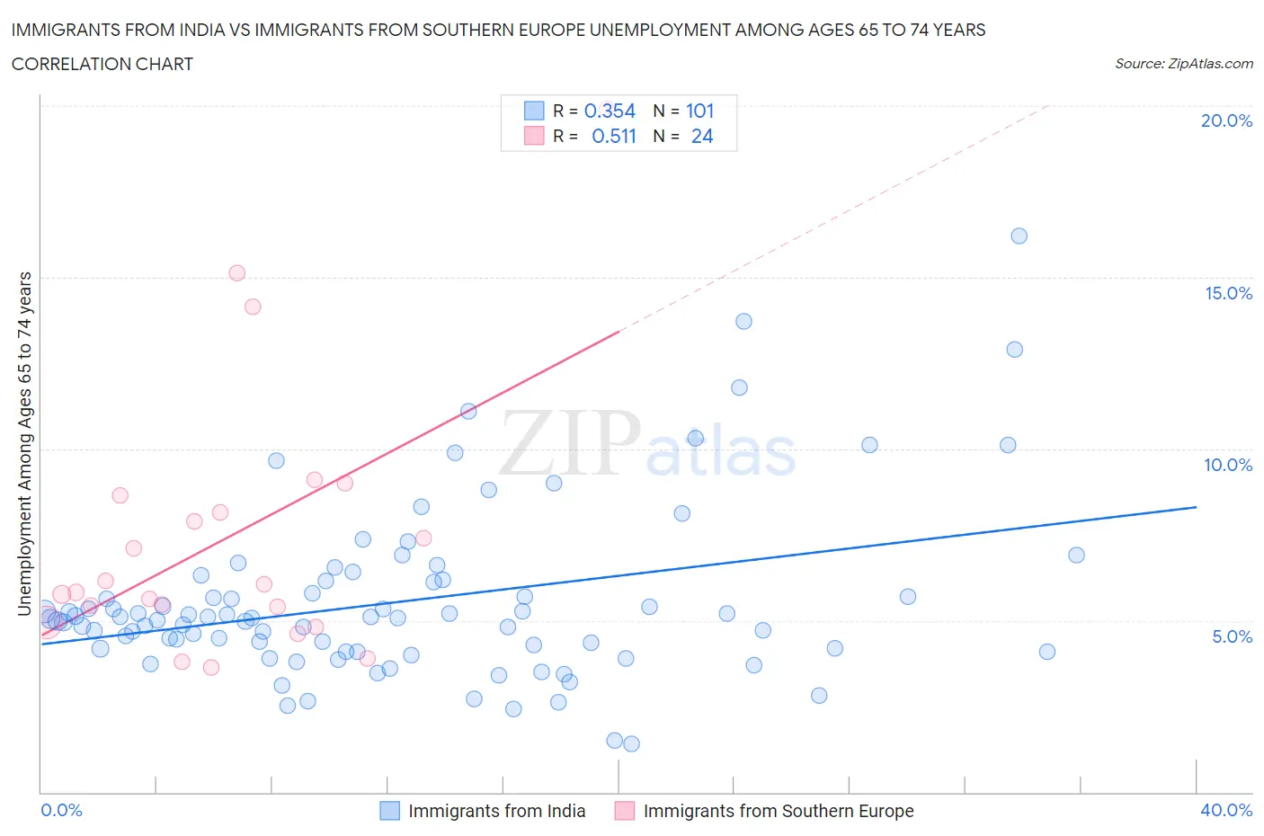 Immigrants from India vs Immigrants from Southern Europe Unemployment Among Ages 65 to 74 years