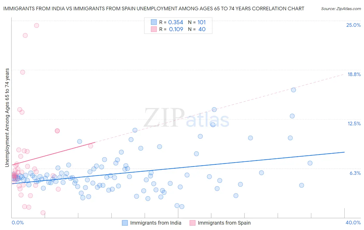 Immigrants from India vs Immigrants from Spain Unemployment Among Ages 65 to 74 years