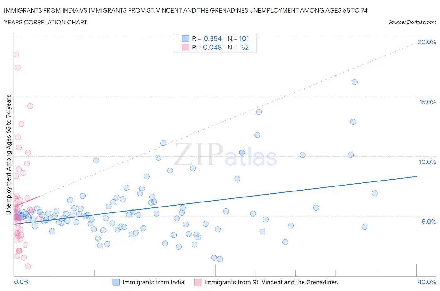 Immigrants from India vs Immigrants from St. Vincent and the Grenadines Unemployment Among Ages 65 to 74 years