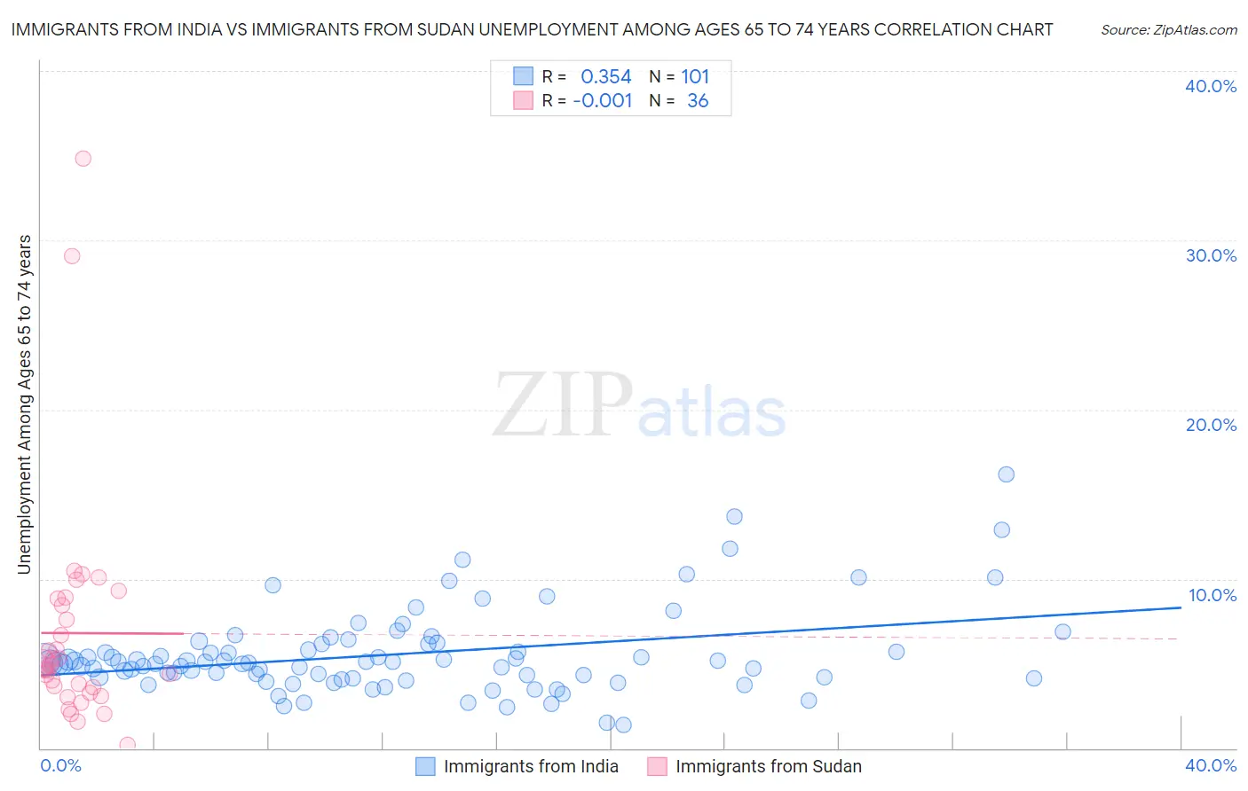 Immigrants from India vs Immigrants from Sudan Unemployment Among Ages 65 to 74 years