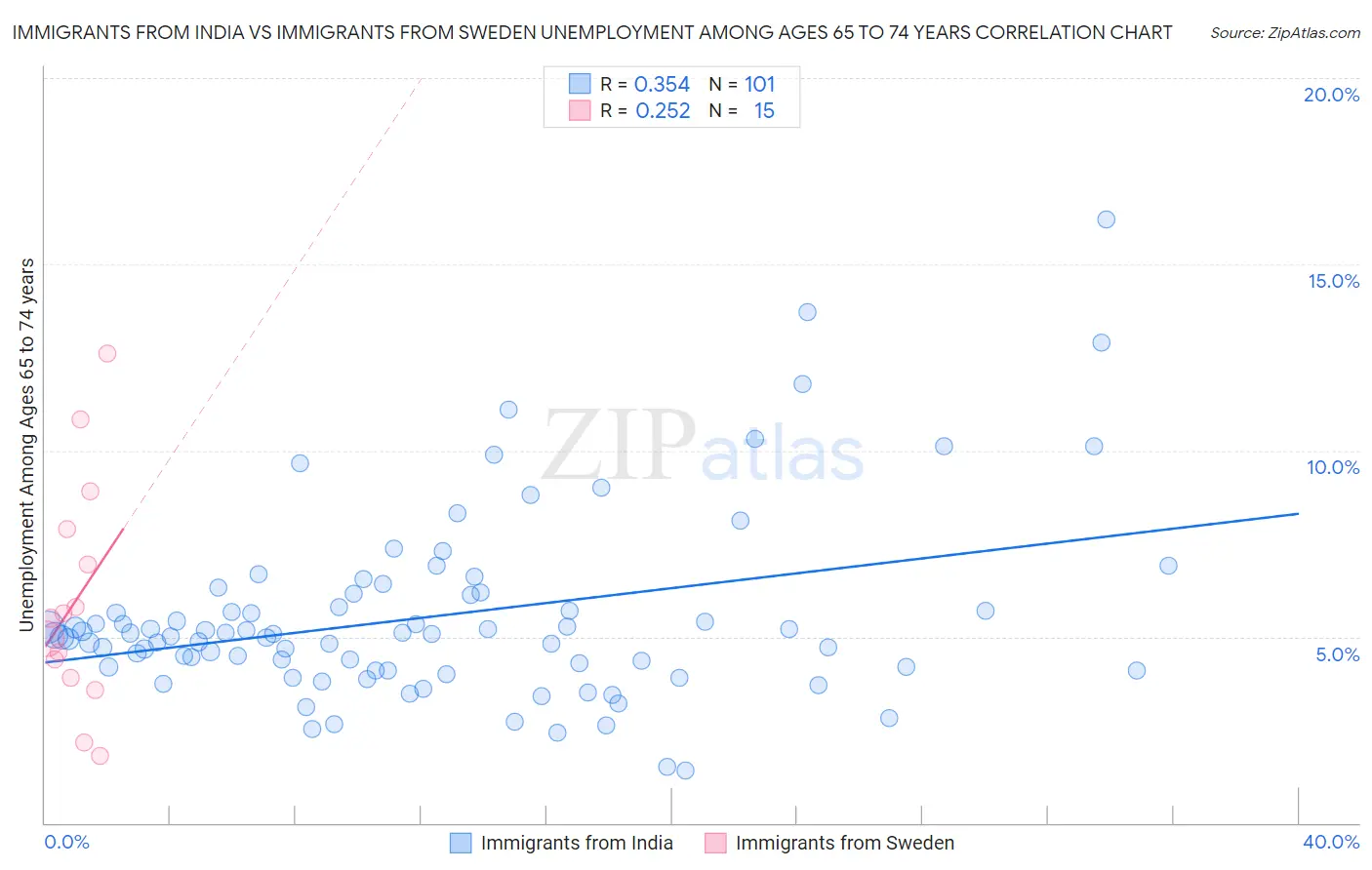 Immigrants from India vs Immigrants from Sweden Unemployment Among Ages 65 to 74 years