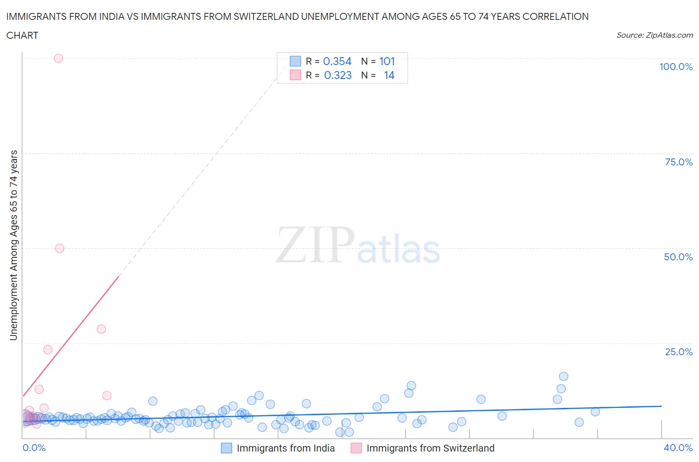 Immigrants from India vs Immigrants from Switzerland Unemployment Among Ages 65 to 74 years