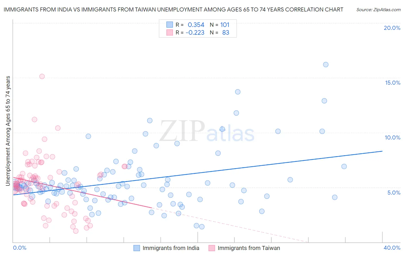 Immigrants from India vs Immigrants from Taiwan Unemployment Among Ages 65 to 74 years