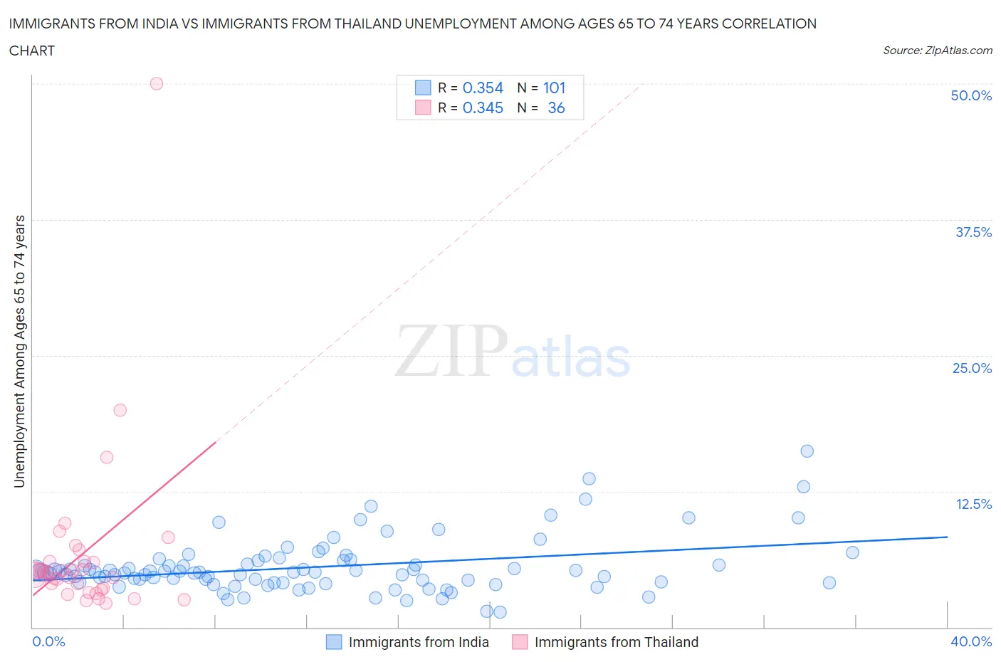 Immigrants from India vs Immigrants from Thailand Unemployment Among Ages 65 to 74 years