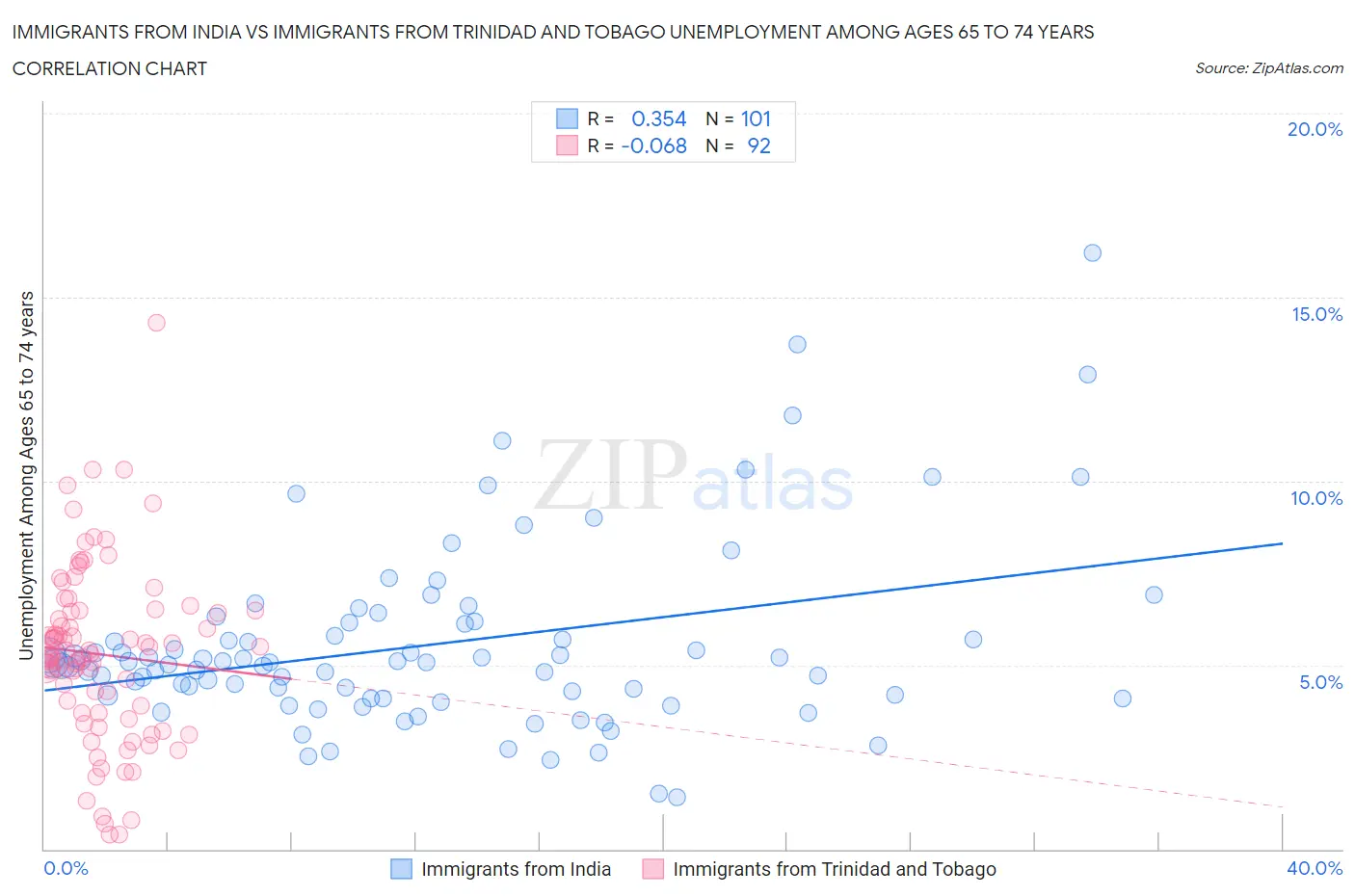 Immigrants from India vs Immigrants from Trinidad and Tobago Unemployment Among Ages 65 to 74 years