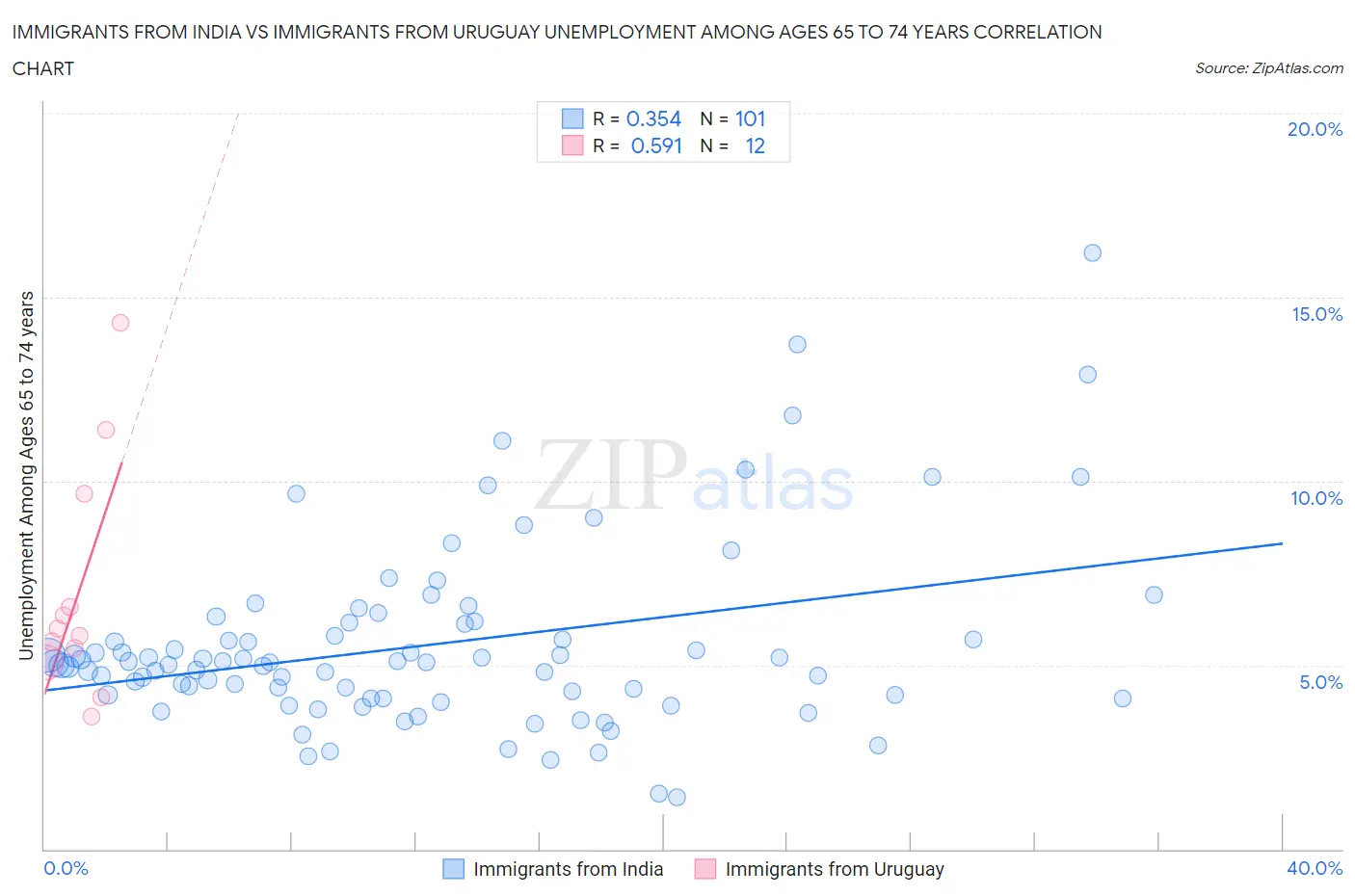 Immigrants from India vs Immigrants from Uruguay Unemployment Among Ages 65 to 74 years