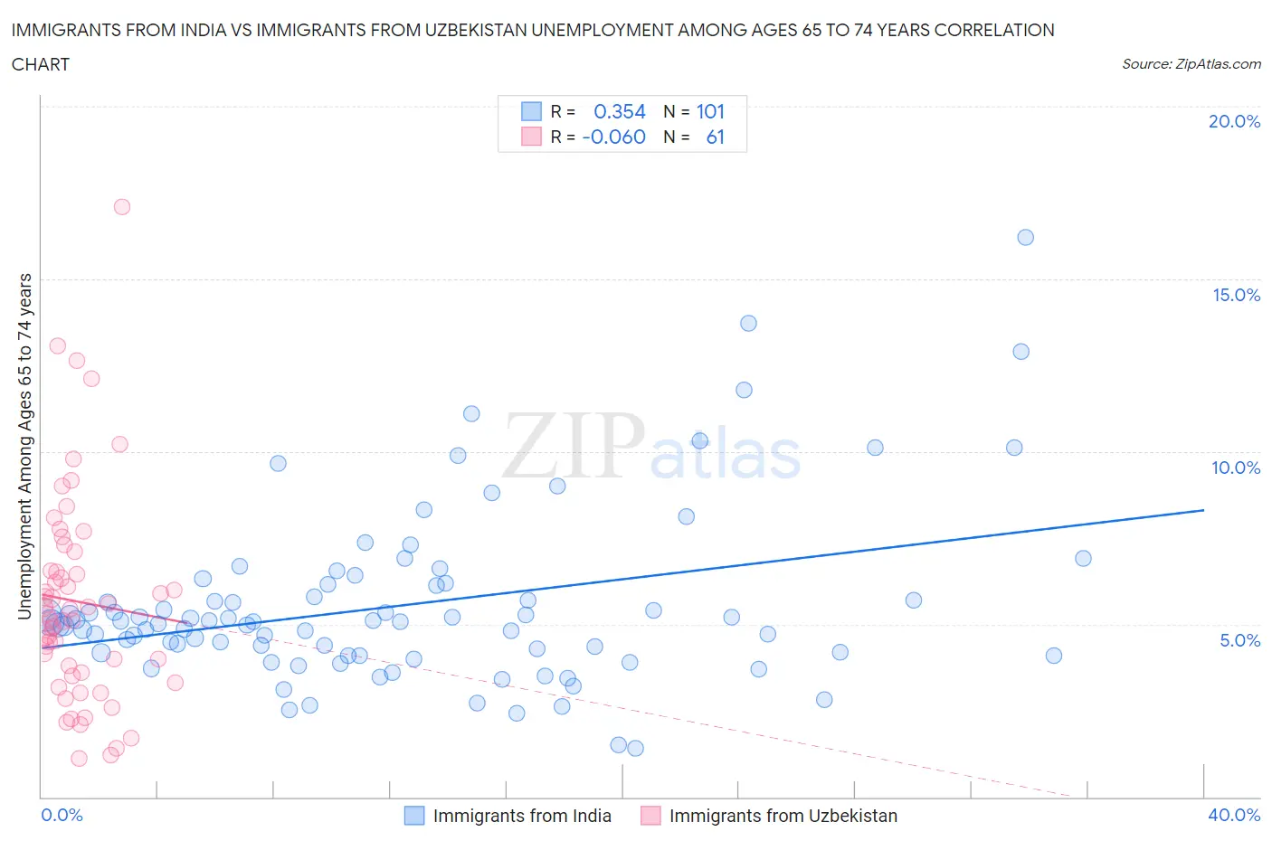 Immigrants from India vs Immigrants from Uzbekistan Unemployment Among Ages 65 to 74 years