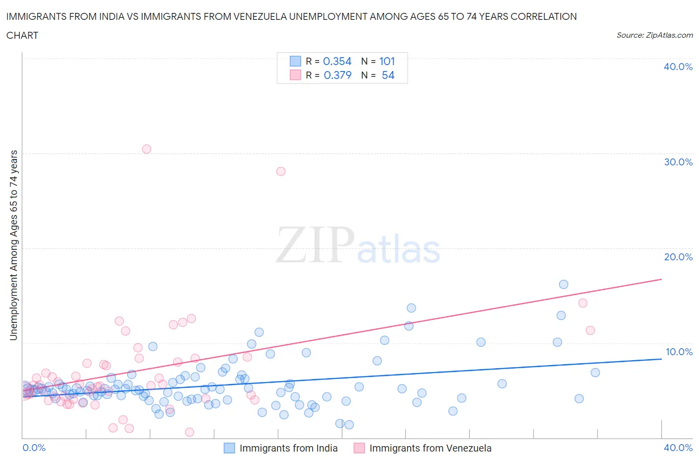 Immigrants from India vs Immigrants from Venezuela Unemployment Among Ages 65 to 74 years