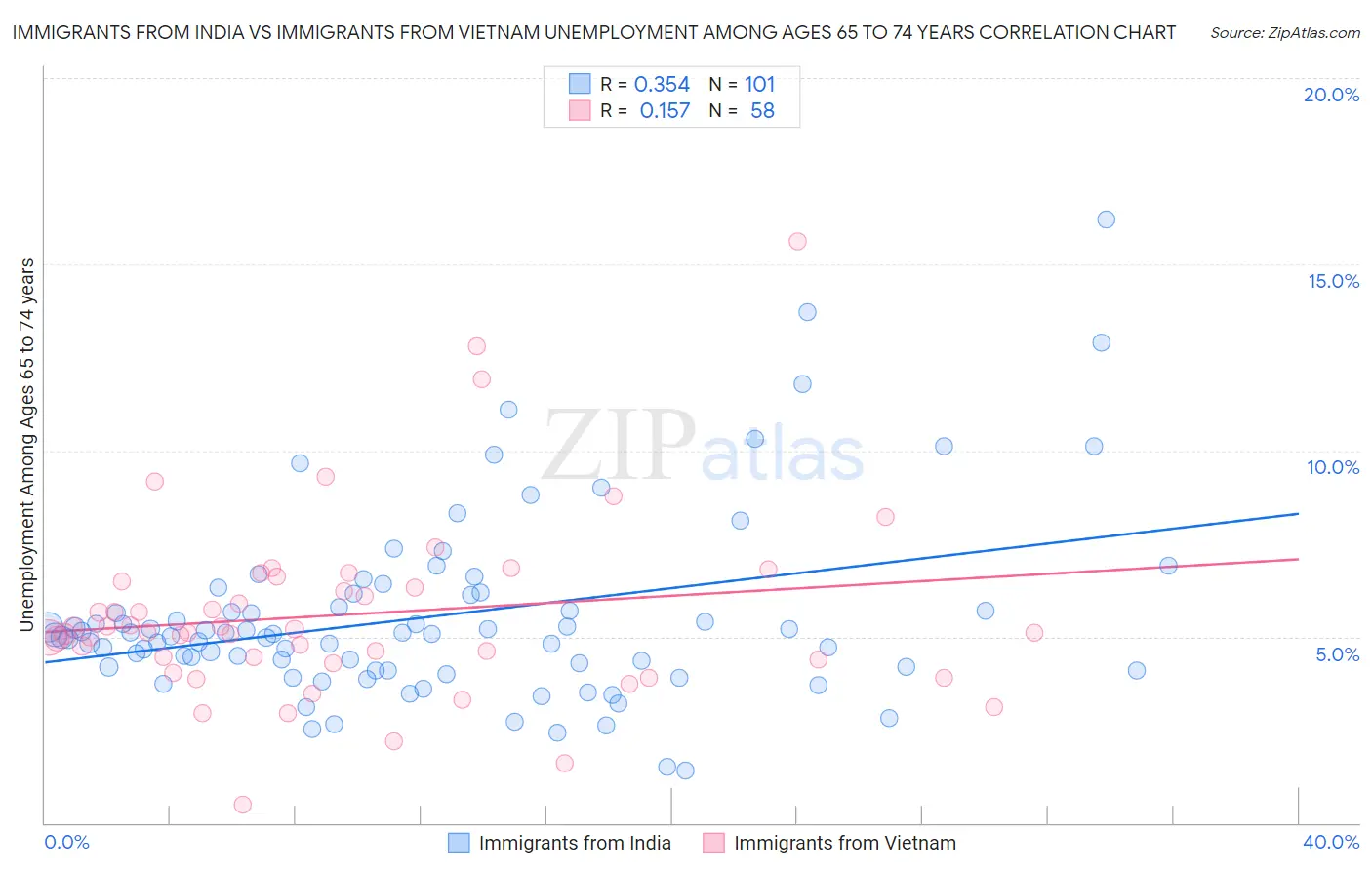 Immigrants from India vs Immigrants from Vietnam Unemployment Among Ages 65 to 74 years