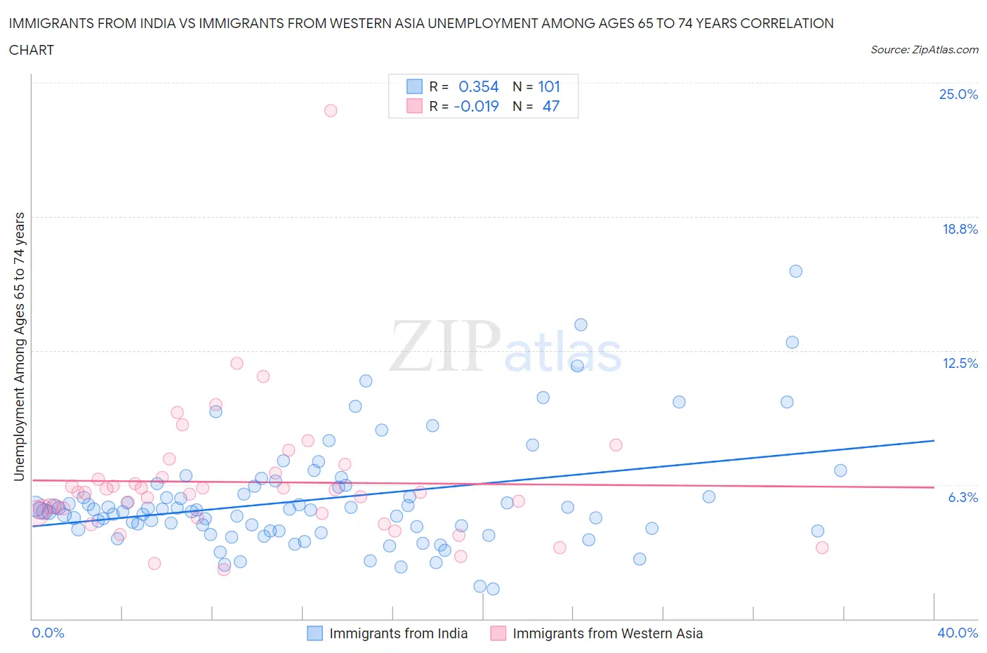 Immigrants from India vs Immigrants from Western Asia Unemployment Among Ages 65 to 74 years