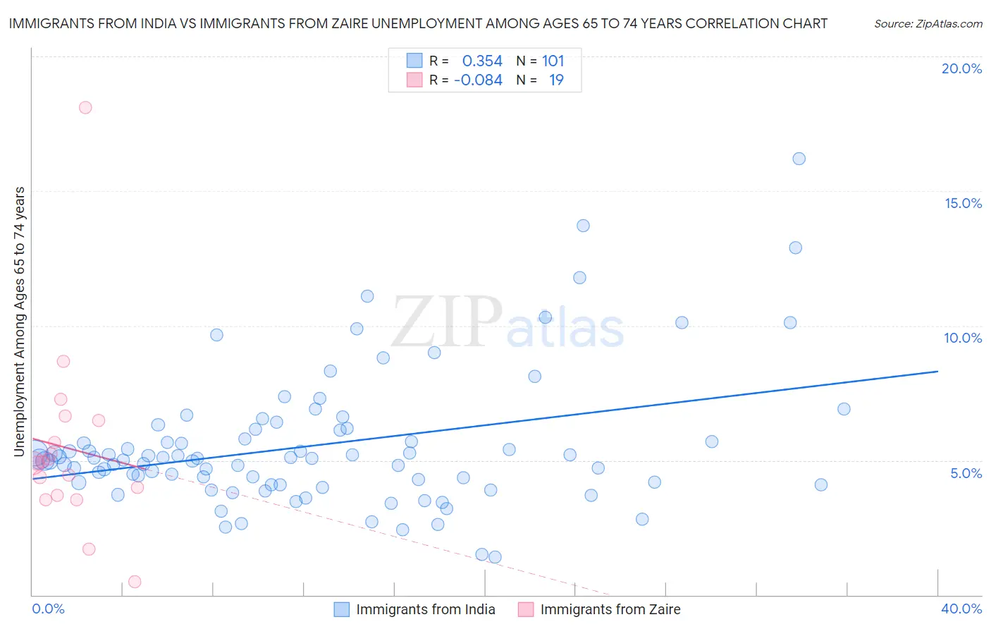 Immigrants from India vs Immigrants from Zaire Unemployment Among Ages 65 to 74 years