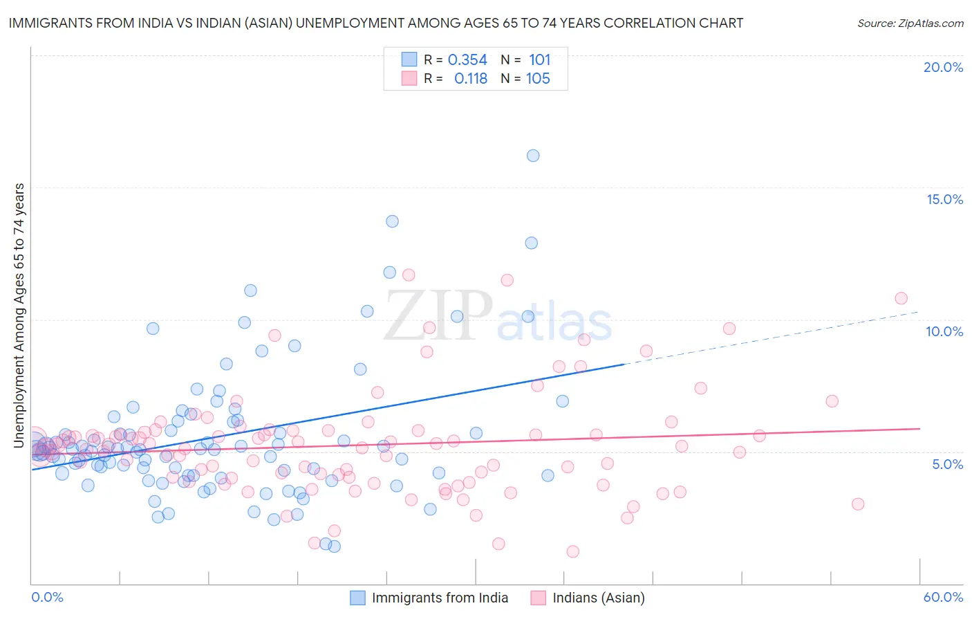 Immigrants from India vs Indian (Asian) Unemployment Among Ages 65 to 74 years