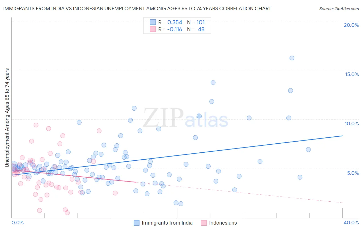 Immigrants from India vs Indonesian Unemployment Among Ages 65 to 74 years